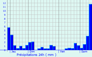 Graphique des précipitations prvues pour Vaudigny