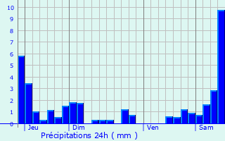 Graphique des précipitations prvues pour Pulligny