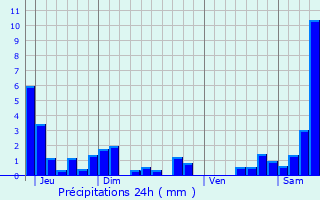 Graphique des précipitations prvues pour Tantonville