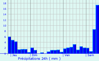 Graphique des précipitations prvues pour Val-et-Chtillon