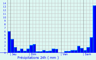 Graphique des précipitations prvues pour Villacourt