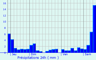 Graphique des précipitations prvues pour Raville-sur-Snon
