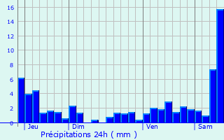 Graphique des précipitations prvues pour Fenneviller