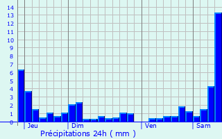 Graphique des précipitations prvues pour Virecourt