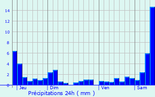 Graphique des précipitations prvues pour Deuxville