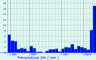 Graphique des précipitations prvues pour Montreux