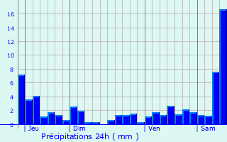 Graphique des précipitations prvues pour Reherrey