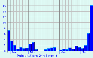 Graphique des précipitations prvues pour Xermamnil