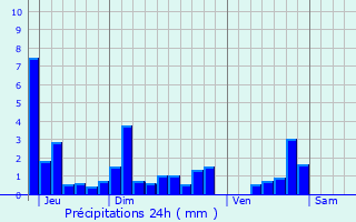 Graphique des précipitations prvues pour Villefavard