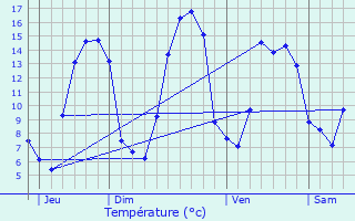 Graphique des tempratures prvues pour Saint-Vincent-du-Boulay