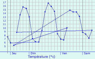 Graphique des tempratures prvues pour Feuquires