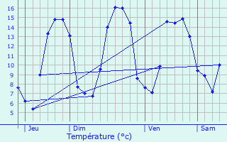 Graphique des tempratures prvues pour Les Praux