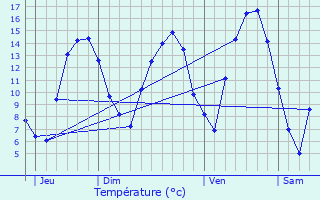 Graphique des tempratures prvues pour Halen