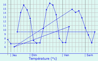 Graphique des tempratures prvues pour paumesnil