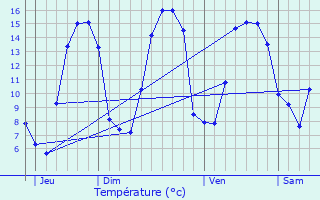 Graphique des tempratures prvues pour Conteville