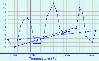 Graphique des tempratures prvues pour Saint-Jory-de-Chalais