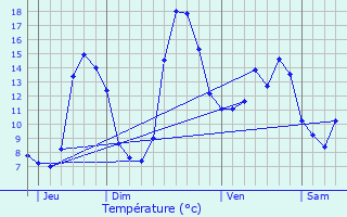 Graphique des tempratures prvues pour Vaillac