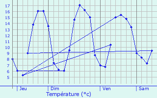 Graphique des tempratures prvues pour Conteville