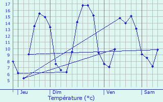 Graphique des tempratures prvues pour Malleville-sur-le-Bec