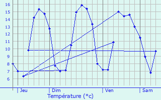 Graphique des tempratures prvues pour Limeux