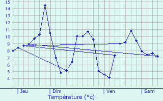 Graphique des tempratures prvues pour Mas-d