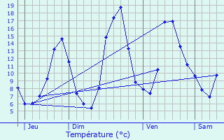 Graphique des tempratures prvues pour Thiers