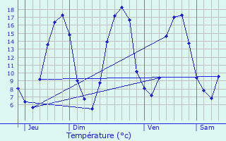 Graphique des tempratures prvues pour La Fert-Mac