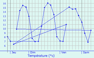 Graphique des tempratures prvues pour Cocquerel