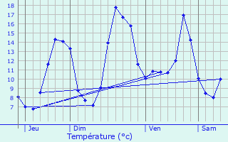 Graphique des tempratures prvues pour Limeyrat