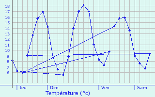 Graphique des tempratures prvues pour Ses