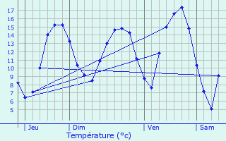 Graphique des tempratures prvues pour Kapellen