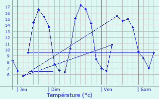 Graphique des tempratures prvues pour Saleux