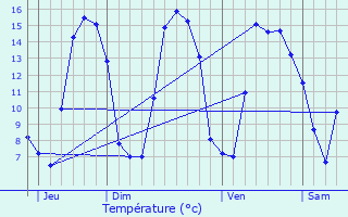 Graphique des tempratures prvues pour Oneux