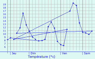 Graphique des tempratures prvues pour Ranspach