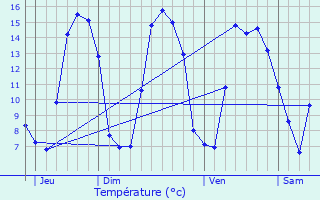 Graphique des tempratures prvues pour Quoeux-Haut-Mainil