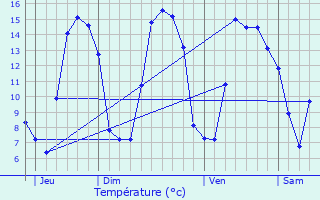 Graphique des tempratures prvues pour Bhen