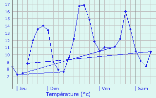 Graphique des tempratures prvues pour Breuilh