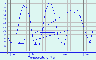 Graphique des tempratures prvues pour Hbuterne