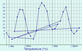 Graphique des tempratures prvues pour Pommiers