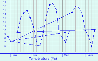 Graphique des tempratures prvues pour L