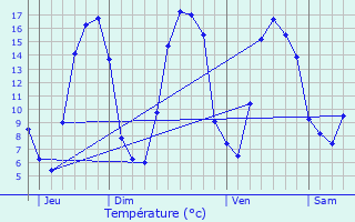Graphique des tempratures prvues pour Esquennoy