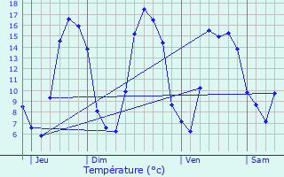 Graphique des tempratures prvues pour Daours