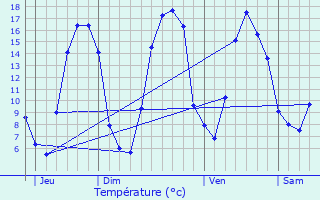 Graphique des tempratures prvues pour Till