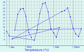 Graphique des tempratures prvues pour Saint-Aubin-Fosse-Louvain