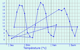 Graphique des tempratures prvues pour Rivire