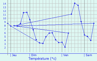 Graphique des tempratures prvues pour Biasca