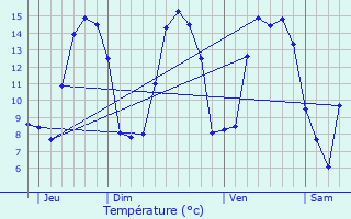 Graphique des tempratures prvues pour Seninghem