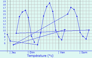 Graphique des tempratures prvues pour Vieux-Villez