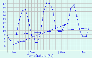 Graphique des tempratures prvues pour Buxires-d