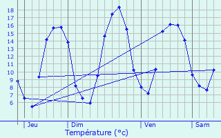 Graphique des tempratures prvues pour Quatremare